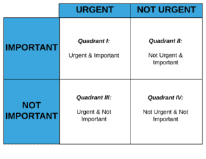 time managment matrix with 4 quadrants