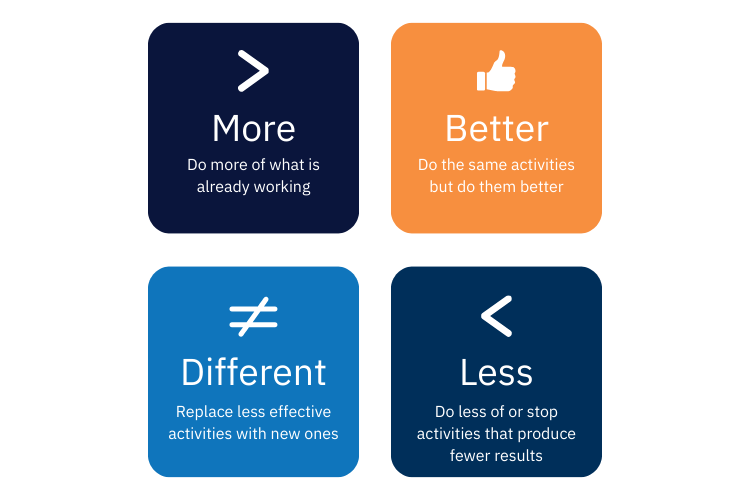 More, Better, Different, Less