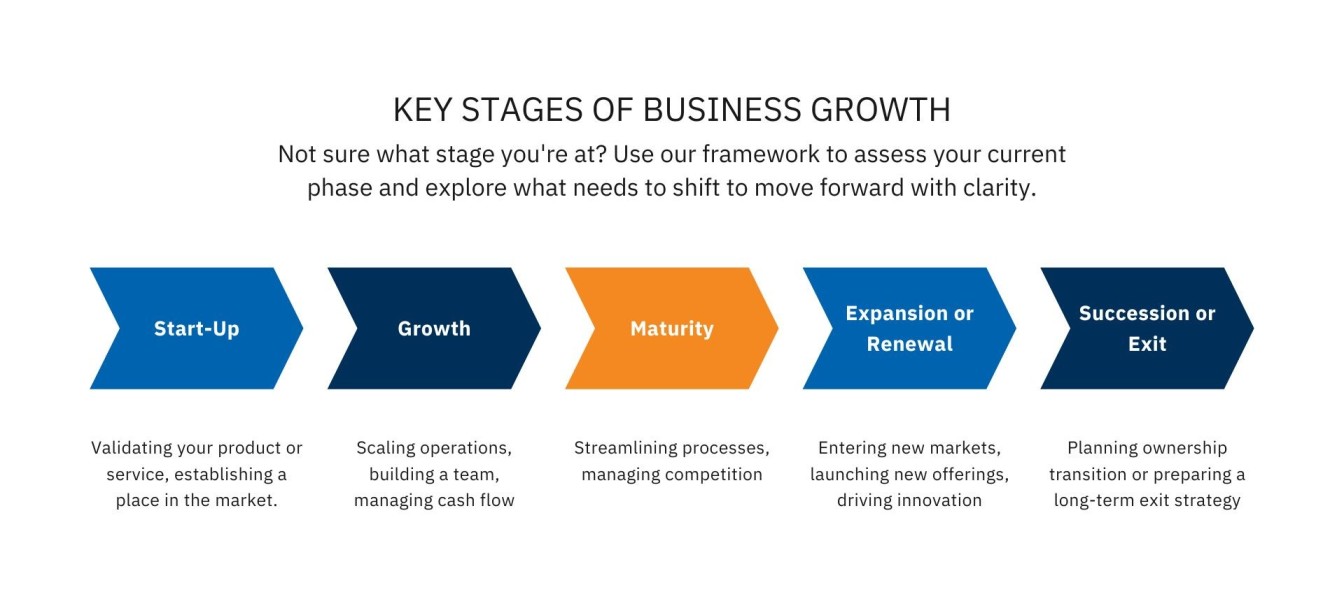 Diagram showing the five key stages of business growth: Start-Up, Growth, Maturity, Expansion or Renewal, and Succession or Exit, with brief descriptions under each stage.