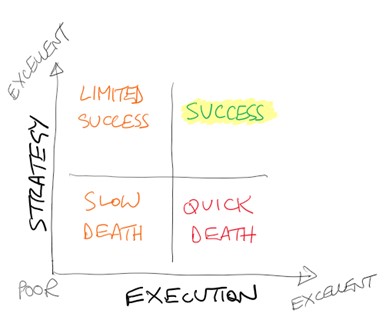 Diagram to avoid business failure