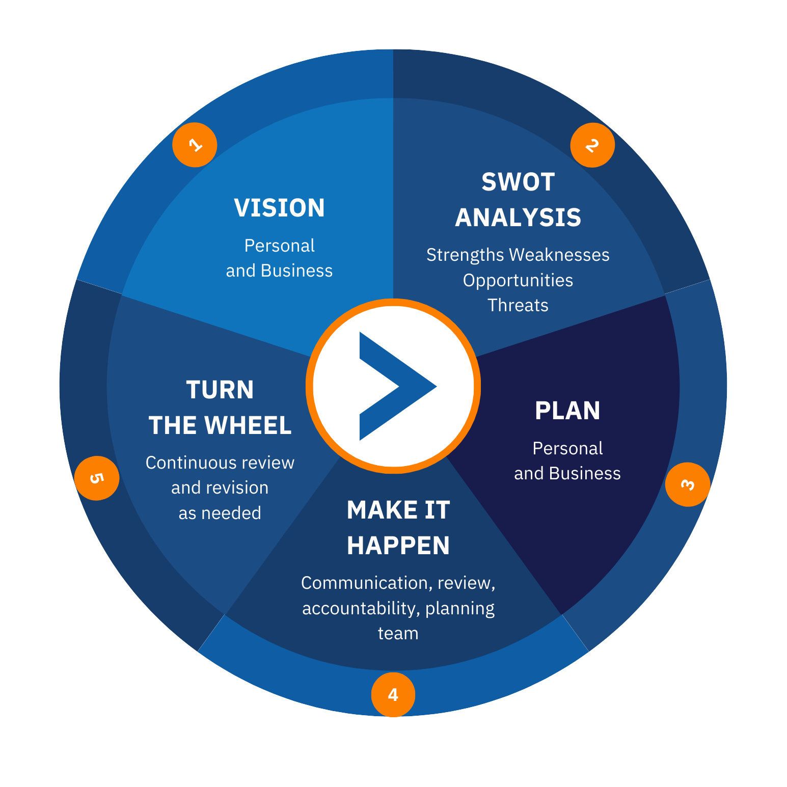 TABs Business Blueprint